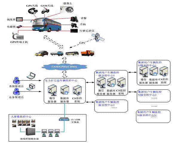 集團公司GPS定位