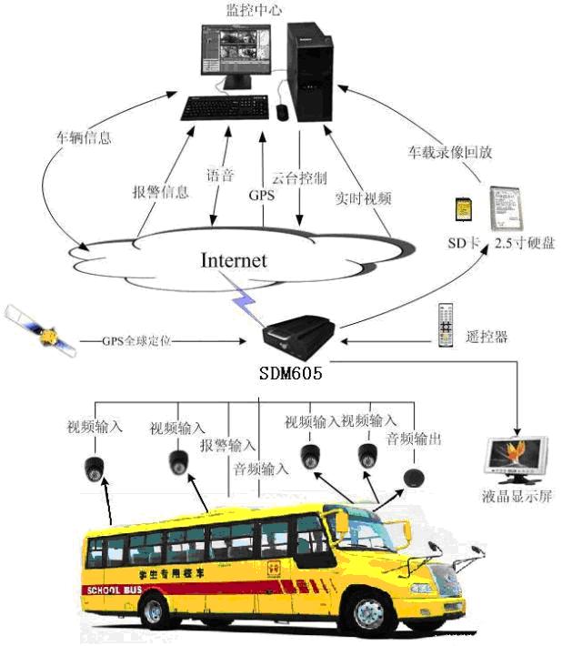 4G視頻GPS定位方案