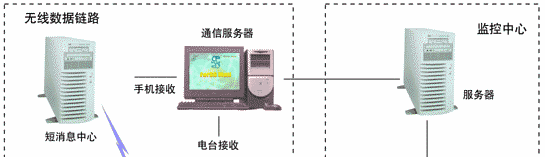 GPS車輛監控系統構成